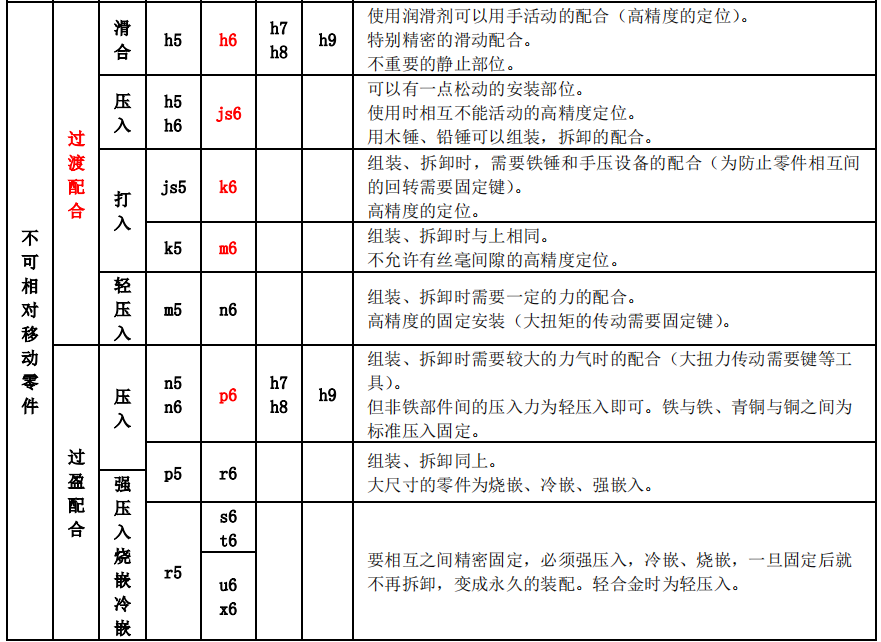 image.png 【专业知识】讲了那么久的公差与配合,到底咋选呢?的图7